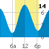 Tide chart for Bradley Point, Bradley River, Georgia on 2022/10/14