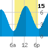 Tide chart for Bradley Point, Bradley River, Georgia on 2022/10/15