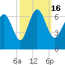 Tide chart for Bradley Point, Bradley River, Georgia on 2022/10/16