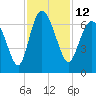 Tide chart for Bradley Point, Bradley River, Georgia on 2022/11/12