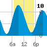 Tide chart for Bradley Point, Bradley River, Georgia on 2022/12/10