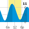 Tide chart for Bradley Point, Bradley River, Georgia on 2022/12/11