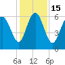 Tide chart for Bradley Point, Bradley River, Georgia on 2022/12/15