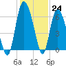 Tide chart for Bradley Point, Bradley River, Georgia on 2022/12/24