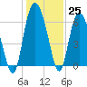 Tide chart for Bradley Point, Bradley River, Georgia on 2022/12/25