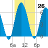 Tide chart for Bradley Point, Bradley River, Georgia on 2022/12/26