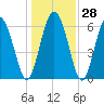 Tide chart for Bradley Point, Bradley River, Georgia on 2022/12/28