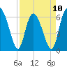 Tide chart for Bradley Point, Bradley River, Georgia on 2023/04/10