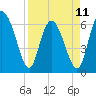 Tide chart for Bradley Point, Bradley River, Georgia on 2023/04/11
