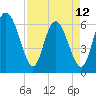 Tide chart for Bradley Point, Bradley River, Georgia on 2023/04/12