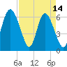Tide chart for Bradley Point, Bradley River, Georgia on 2023/04/14