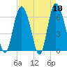 Tide chart for Bradley Point, Bradley River, Georgia on 2023/04/18