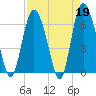 Tide chart for Bradley Point, Bradley River, Georgia on 2023/04/19