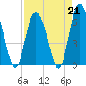 Tide chart for Bradley Point, Bradley River, Georgia on 2023/04/21