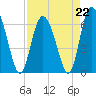Tide chart for Bradley Point, Bradley River, Georgia on 2023/04/22