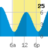 Tide chart for Bradley Point, Bradley River, Georgia on 2023/04/25