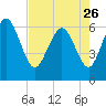 Tide chart for Bradley Point, Bradley River, Georgia on 2023/04/26