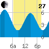 Tide chart for Bradley Point, Bradley River, Georgia on 2023/04/27