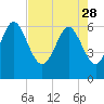 Tide chart for Bradley Point, Bradley River, Georgia on 2023/04/28