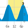 Tide chart for Bradley Point, Bradley River, Georgia on 2023/04/3