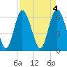Tide chart for Bradley Point, Bradley River, Georgia on 2023/04/4