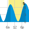 Tide chart for Bradley Point, Bradley River, Georgia on 2023/04/5