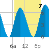 Tide chart for Bradley Point, Bradley River, Georgia on 2023/04/7