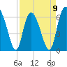 Tide chart for Bradley Point, Bradley River, Georgia on 2023/04/9