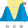 Tide chart for Bradley Point, Bradley River, Georgia on 2023/08/12