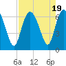 Tide chart for Bradley Point, Bradley River, Georgia on 2023/08/19
