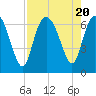 Tide chart for Bradley Point, Bradley River, Georgia on 2023/08/20