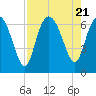 Tide chart for Bradley Point, Bradley River, Georgia on 2023/08/21