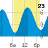 Tide chart for Bradley Point, Bradley River, Georgia on 2023/08/23