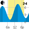 Tide chart for Bradley Point, Bradley River, Georgia on 2023/08/24