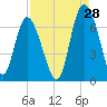 Tide chart for Bradley Point, Bradley River, Georgia on 2023/08/28