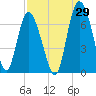 Tide chart for Bradley Point, Bradley River, Georgia on 2023/08/29