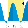 Tide chart for Bradley Point, Bradley River, Georgia on 2023/08/4