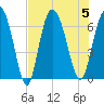 Tide chart for Bradley Point, Bradley River, Georgia on 2023/08/5