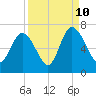 Tide chart for Bradley Point, Bradley River, Georgia on 2023/09/10
