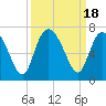 Tide chart for Bradley Point, Bradley River, Georgia on 2023/09/18
