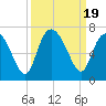 Tide chart for Bradley Point, Bradley River, Georgia on 2023/09/19