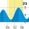 Tide chart for Bradley Point, Bradley River, Georgia on 2023/09/23