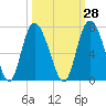 Tide chart for Bradley Point, Bradley River, Georgia on 2023/09/28