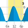 Tide chart for Bradley Point, Bradley River, Georgia on 2023/09/3