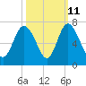 Tide chart for Bradley Point, Bradley River, Georgia on 2023/10/11