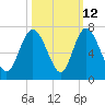 Tide chart for Bradley Point, Bradley River, Georgia on 2023/10/12