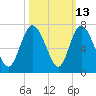 Tide chart for Bradley Point, Bradley River, Georgia on 2023/10/13