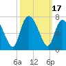 Tide chart for Bradley Point, Bradley River, Georgia on 2023/10/17