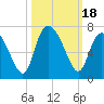 Tide chart for Bradley Point, Bradley River, Georgia on 2023/10/18