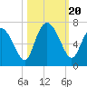 Tide chart for Bradley Point, Bradley River, Georgia on 2023/10/20